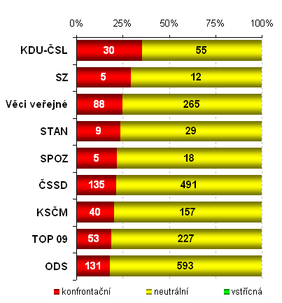 Graf 9: Konfrontačnost Otázek VM 1 vůči politickým stranám Graf 9 ukazuje, že s nejvyšší mírou konfrontačnosti přistupoval Václav Moravec k zástupcům KDU-ČSL (35 %), konkrétně k Cyrilu Svobodovi.