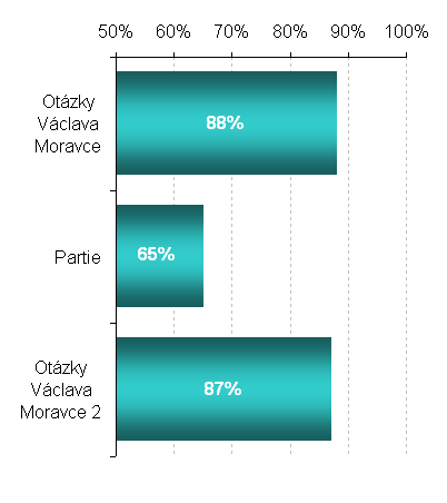 6. Transparentnost Ukazatel transparentnosti hraje důležitou roli pro důvěryhodnost moderátora diskuze jednak v očích aktérů ve studiu, ale především pro to, do jaké míry je moderátor pozitivně