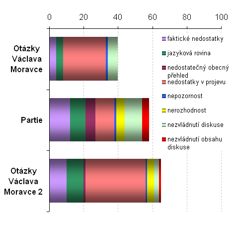 7. Připravenost, vliv moderátora na diskuzi Kontinuální obsahová analýza umožňuje sledovat připravenost moderátora na diskuzi.