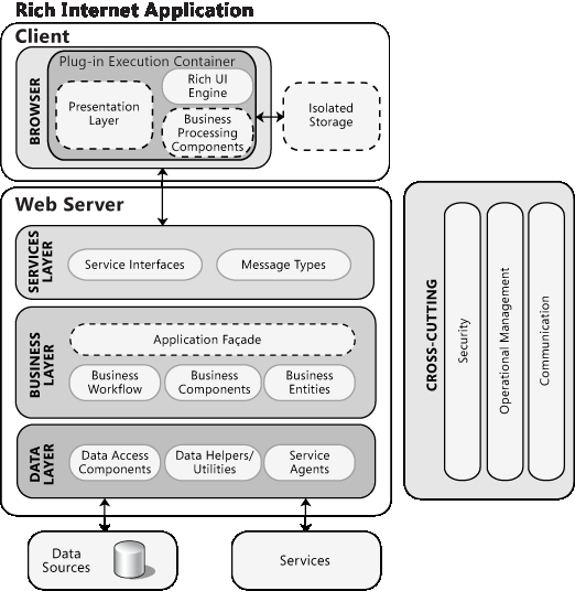 Obrázek č. 2 - hybridní klient, zdroj: web [INT15] Mezi pouţívané technologie pro vývoj RIA aplikací patří: Adobe Flex, Java FX, Microsoft Silverlight.