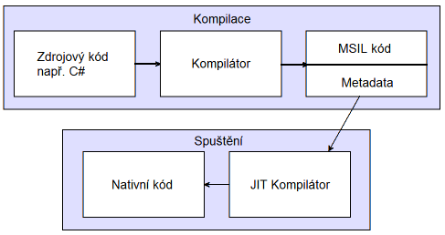 UTB ve Zlíně, Fakulta aplikované informatiky, 2011 25 ale je to velmi nepraktické. Jazyk MSIL je především zajímavý pro tvůrce programovacích jazyků a kompilátorů.