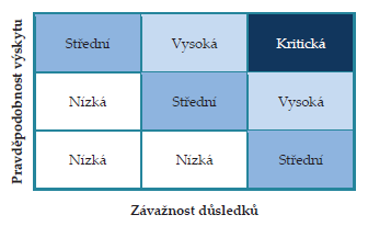 Tab. 8 Matice rizik Zdroj: SMEJKAL, Vladimír a Karel RAIS. Řízení rizik ve firmách a jiných organizacích.