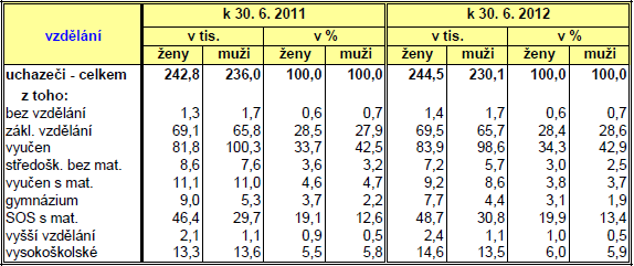 šedé ekonomiky, kde pracovní aktivity probíhají bez standardních pracovněprávních záruk a perspektiv. 17 Tabulka č.