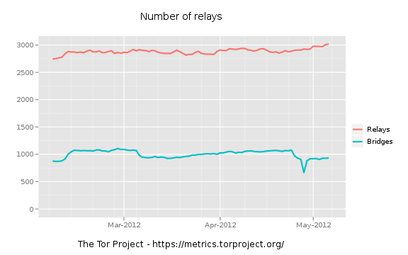 5.2. Tor nastolení celé komunikace trvá průměrně 24 sekund. 5.2.6 Statistiky Tor funguje od roku 2002, za svou dobu existence stačil nasbírat podle (4) přes 2800 OR vedených dobrovolníky po celém světě.