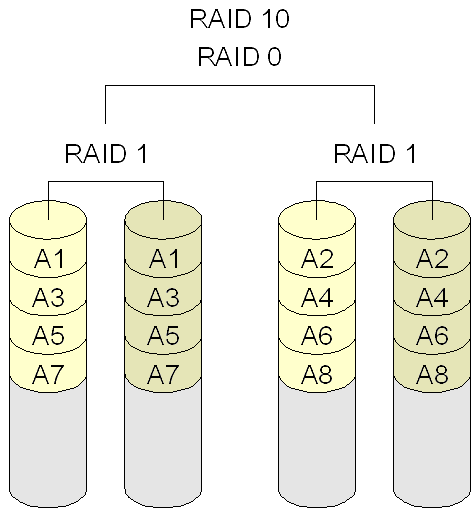 RAID1+0 vs.