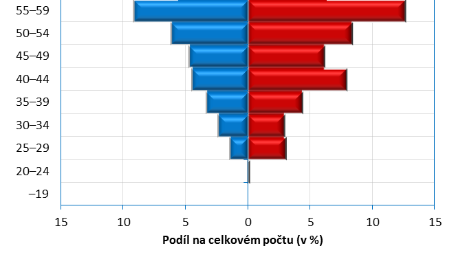 Populace ambulantních lékařů dle pohlaví a věku Zdroj: Alokace