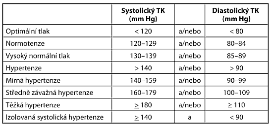 Tab. č. 3 Přehled hypertenzních tlaků, udávající hraniční hypertenzi Zdroj: Sovová 2008, str. 18 Měření krevního tlaku Krevní tlak měříme pomocí tonometru.