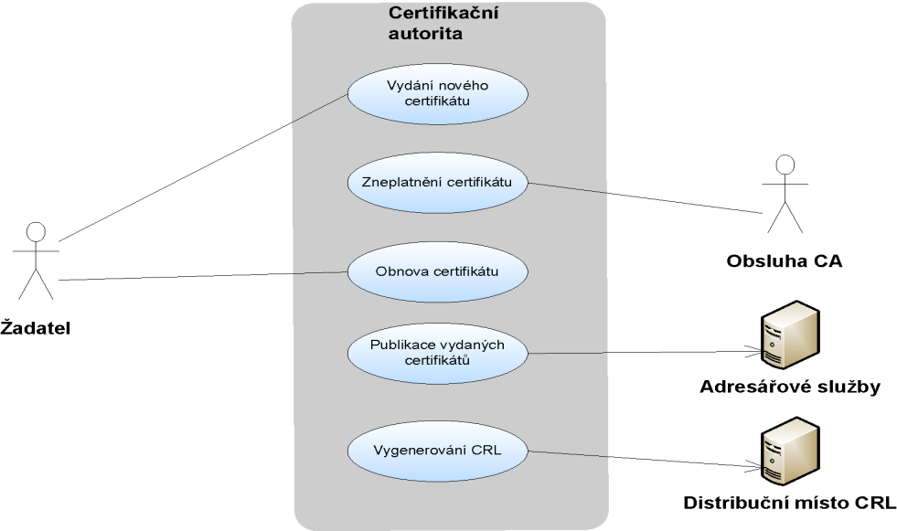 Požadovaná užití rozhraní CA Cert ifikační aut orit a Podává CSR (žádost o podepsání certifikátu) Generuje klíče CA Koncový uživatel Vyzvedne osobní certifikát Konfiguruje parametry Správce CA