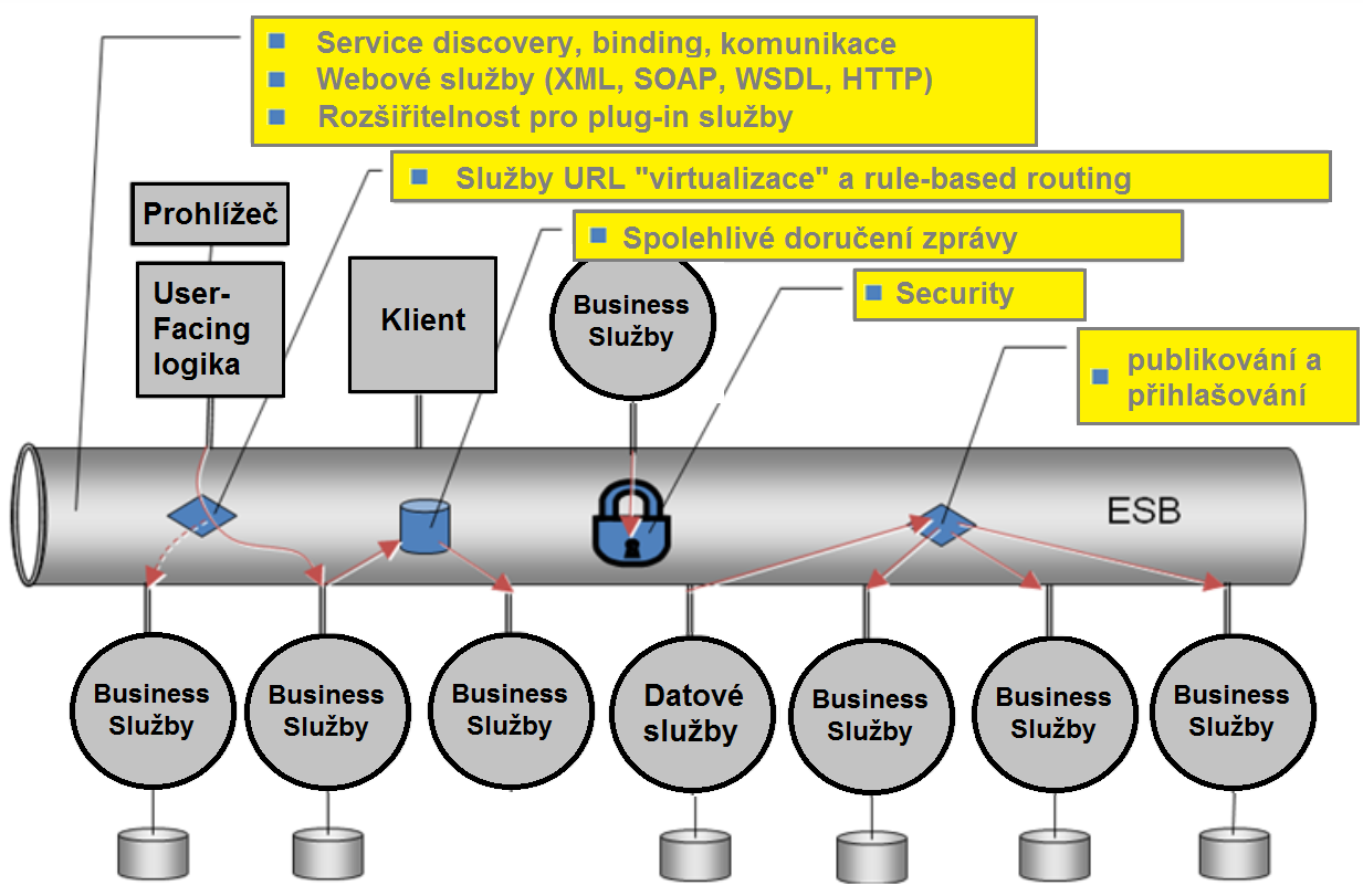 B2B (dedikovaný pro sběr účtenek) Obrázek 18: Enterprise Service Bus V rámci řešení EET bude B2B hlavní rozhraní prezentováno jako externí služba pro přijímání dat (účtenek).