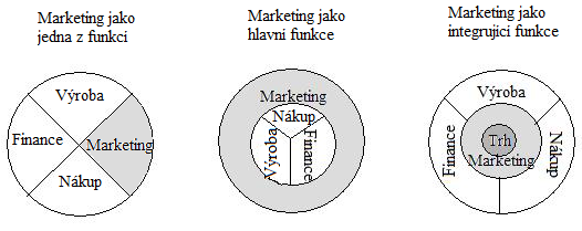 1. Základní pjmy marketingvéh výzkumu Marketing Marketing je věda a umění bjevit, vytvřit a ddat hdntu, která uspkjí ptřeby cílvéh trhu. Marketing identifikuje dsud nevyplněné ptřeby a pţadavky.