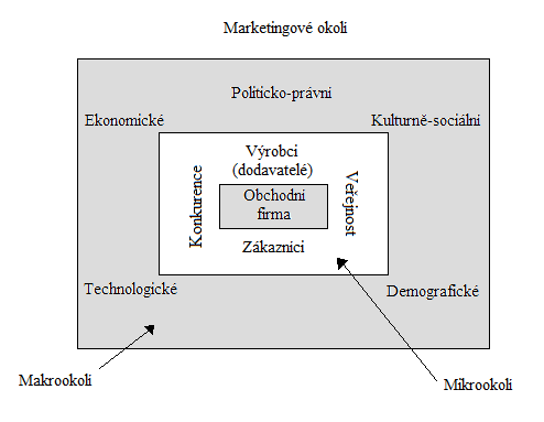 Pdstatnu částí marketingvéh mikrprstředí je samtný pdnik. Aby pdnik mhl existvat, musí fungvat splupráce mezi vnitřními útvary splečnsti.