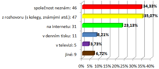 31 respndentů se seznámil se splečnstí na internetu, 11 respndentů si přečetli tét splečnsti v denním tisku, 5 respndentů viděli splečnst KORADO, a. s. v televizi a 9 respndentů zaznamenali vlastní dpvěď.