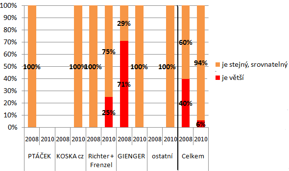 neb srvnatelný výkn, vyšší tepelný výkn uvedli puze u 6 %, a t puze u značky PURMO. Jaký byl tepelný výkn u statních značek prti výrbkům KORADO viz graf č. 8.