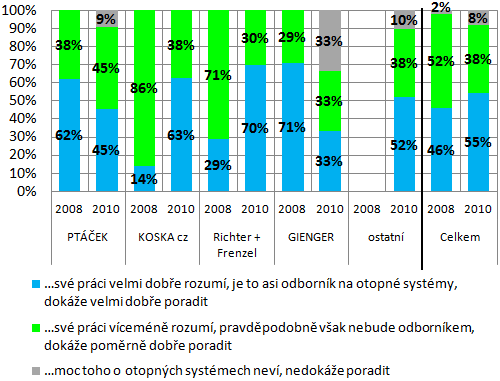 Graf č. 15 Odbrnst persnálu 4.3 SWOT analýza Zdrj: interní dkumenty splečnsti.