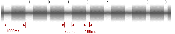 2.2.2 Princip kódování Během každé minuty jsou přenášena čísla minuty, hodiny, dne, dne v týdnu, měsíce a roku impulsovou modulací sekundových znaků v kódu BCD.