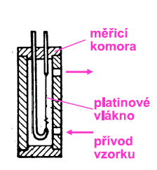 Způsob provádění kontinuálního měření Tepelná vodivost tepelná vodivost patří k vlastnostem, které charakterizují čisté plyny.