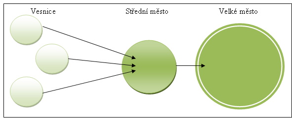 Zdroj: ŠILHÁNKOVÁ, Vladimíra. Suburbanizace: hrozba fungování (malých) měst. Hradec Králové : Civitas per Populi, 2007. str.