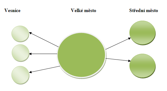 původní (venkovské) obyvatelstvo příměstských oblastí. Toto prostorové šíření (difúze) městských prvků a městského způsobu ţivota je označováno jako nepřímá urbanizace.