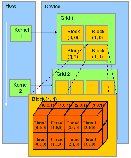 2-6 Model vláken [13] Jestliže každé vlákno v mříži provádí stejnou funkci, zaleží na jeho unikátních souřadnicích, které jej odliší od ostatních a identifikuje příslušnou porci dat ke zpracování.