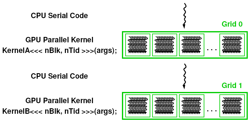 Grafické schéma běhu programu využívajícího architekturu NVIDIA CUDA vypadá následovně: 4-2 Způsob běhu programu vyuţívajícího NVIDIA CUDA 4.