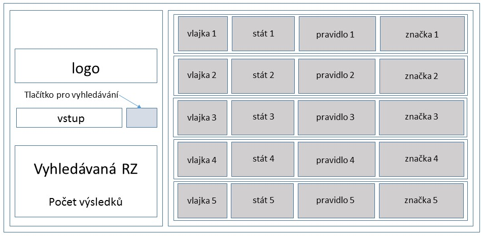 Obrázek 6.13: Návrh GUI aplikace Okno je rozdělené na dvě části (oblast zadávání a oblast výsledků) pomocí objektů třídy Frame, které jsou ukotvené na příslušné strany okna.