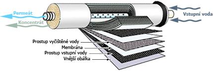 Při filtraci přes membrány musíme na roztok (suspenzi) působit tlakem k překonání mechanického odporu membrány proti průniku molekul a tzv. osmotického tlaku.