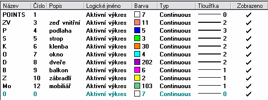 Obr. 39 Vlastnosti vrstvy Na obrázku č. 4 jsou znázorněny vrstvy a jejich atributy, které byly použity v rámci tvorby 3D vektorového drátěného modelu kaple zámku Kozel v programu MicroStation. Obr.