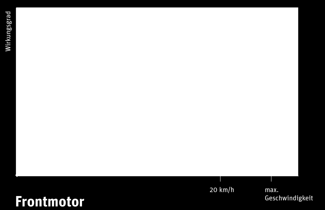 26 // Impulse TECHNICKÉ PARAMETRY: Výkonnostní křivky E-BIKE TECHNOLOGIE SROVNÁNÍ STŘEDOVÝ-/PŘEDNÍ