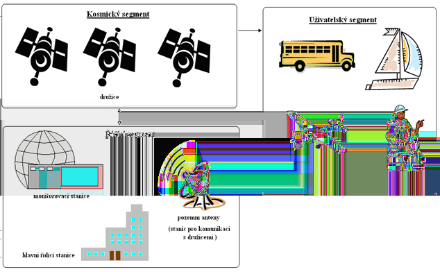 Obr. 2.1: Segmenty GPS systému. [12] Blok IIA Blok IIR Blok IIF 2.4 Signály družic GPS Všechny signály, jež jsou vyslány GPS družicí, jsou kombinací nosné vlny, navigační zprávy a dálkoměrného kódu.