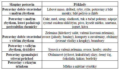 VÝBĚR POTRAVIN A NÁPOJŮ Rozdělení potravin podle