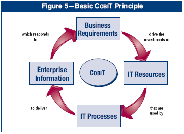 ITGI Cobit 4.1 K zajištění potřebných informací a dat, která jsou vyžadována k dosažení obchodních cílů, organizace investuje, řídí a kontroluje zdroje IT, přičemž používá celou množinu procesů.