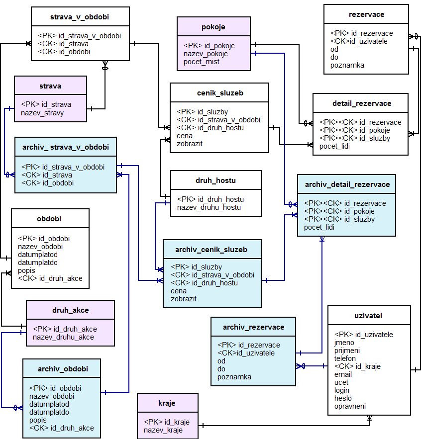 ER diagram 7 (Obrázek 6) vychází z poţadavků, uvedených v předchozím odstavci a zachycuje, jak všechny podstatné reálné datové objekty (entity): strava, období, druh akce, pokoje, ceník služeb, druh