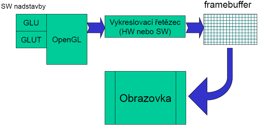 Programátorské rozhraní knihovny OpenGL je vytvořeno tak, aby byla knihovna použitelná v téměř libovolném programovacím jazyce. Primárně je k dispozici hlavičkový soubor pro jazyky C a C++.