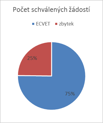 2. Program Erasmus+ Analýza projektových žádostí z Výzvy 2015 Projekty mobility osob (KA1) - odborné vzdělávání a příprava Hlavním cílem této analýzy bylo zjistit, zda se principy ECVET staly běžnou