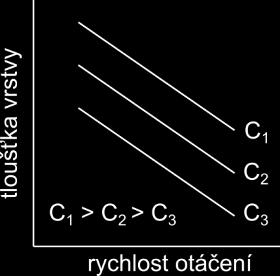 Obrázek 4 Možný průběh akcelerace rychlosti otáčení při nanášení tenkých vrstev 2.