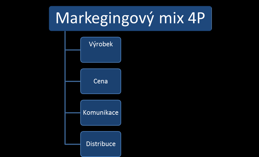 7.1. Marketingový mix Při rozhodování o marketingovém mixu je nutné brát v úvahu podnikatelem vybraný trţní segment a zvolenou trţní pozici.