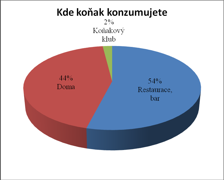 Graf č. 7 Nejznámější značky u veřejnosti Graf č. 8 Znalost koňaku Zdroj: Vlastní tvorba. Otázka č. 3 Kde jste koňak konzumovali/konzumujete?