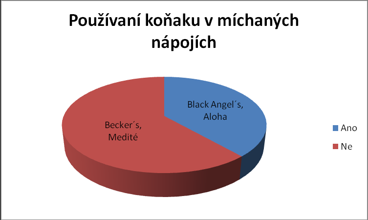 Graf č. 15 Používání koňaku v míchaných nápojích Zdroj: Vlastní tvorba Otázka č. 4 Co podle Vás nejvíce ovlivňuje zákazníky při výběru koňaku?