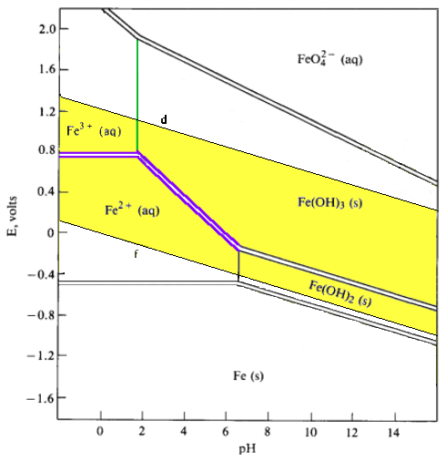 6. Eh-pH Diagramy Použití Eh-pH diagramů je v geochemii velmi rozšířené. Představují grafické vyjádření dvou proměnných veličin ph a Eh v rovině.