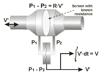 2 Spirometrie 2.1 Spirometr Spirometr je jednoduchý přístroj, který se využívá ke studiu plicní ventilace (registruje objemy vdechovaného a vydechovaného vzduchu).