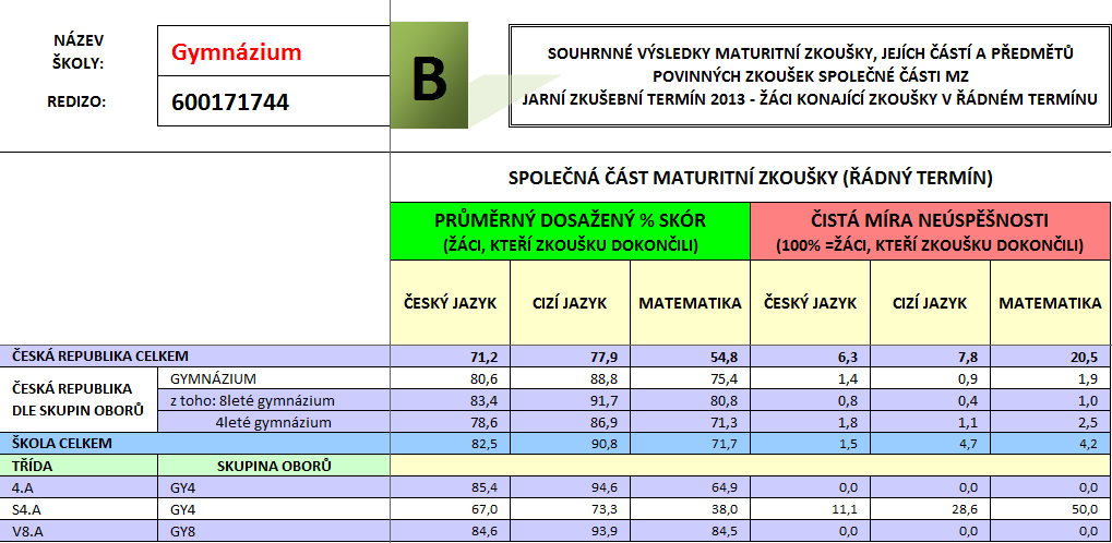 A* (Gymnázium sportovní příprava) Počet žáků, kteří konali maturitní zkoušku Počet žáků, kteří odmaturovali v řádném termínu Počet žáků, kteří podali přihlášku na VŠ Počet žáků přijatých na VŠ