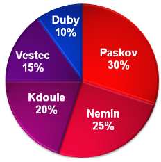 a) Určete medián a modus známek z testu A. Mod(x) = 3, Med(x) = b) Vypočtěte průměrnou známku z testu A a počet jedniček v testu B, jestliže v obou testech bylo dosaženo stejné průměrné známky.