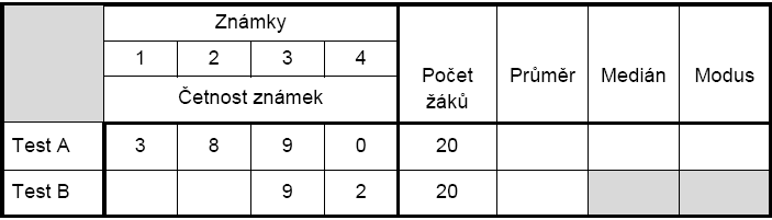 PŘÍKLAD Kruhový diagram vyjadřuje v % volební preference pěti politických stran. Preference strany A jsou znázorněny kruhovou výsečí se středovým úhlem 7.