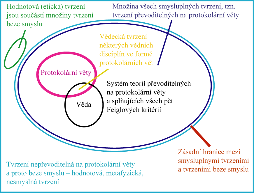 14 Obrázek 1. Carnapův model vědy. Zásadní problém tohoto typu empirického primitivismu popsal již v roce 1748 David Hume (Hume, 1978, s. 413-418, 462-463, 468-470).