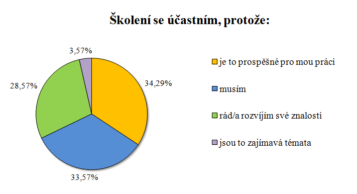 UTB ve Zlíně, Fakulta managementu a ekonomiky 69 Obr. 12. Graf četnosti odpovědí otázky č.