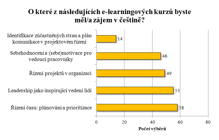 UTB ve Zlíně, Fakulta managementu a ekonomiky 71 V následující otázce jsem se ptala respondentů, který z kurzů s tématikou soft skills by si vybrali pro předělání do české verze e-learningového