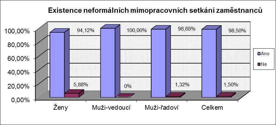 Ze sedmnácti oslovených všechny potvrdily, že o těchto setkáních ví. Vysoké povědomí o nich mají také muži, neboť jen tři odpověděli, že o formálních mimopracovních setkáních neví.