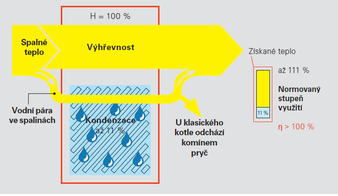 Strana 60 Bzu 01/2015 ÚČINNOST KONDENZAČNÍ TECHNIKY Využitím celkové energie v palivu dosáhnu