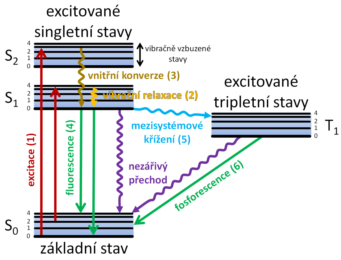 7. kapitola Excitované stavy Teoretická část Elektronově excitované stavy hrají v chemii významnou úlohu, např.