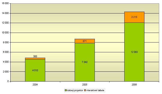 Obrázek 1: Vybavenost datovými projektory a interaktivními tabulemi dle sběru dat SIPVZ MŠMT k 1. lednu 2007.
